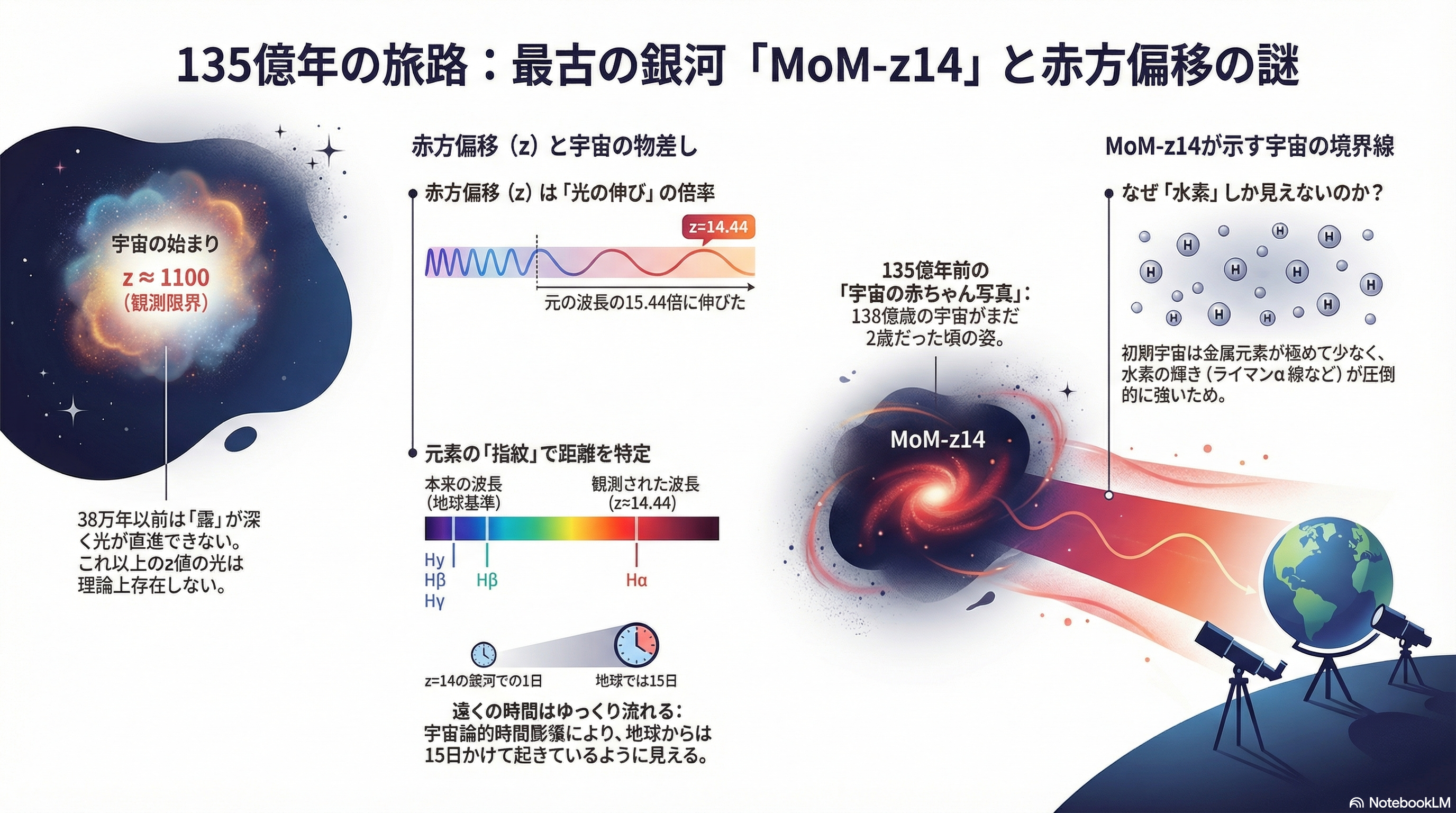 宇宙膨張と赤方偏移のインフォグラフィック