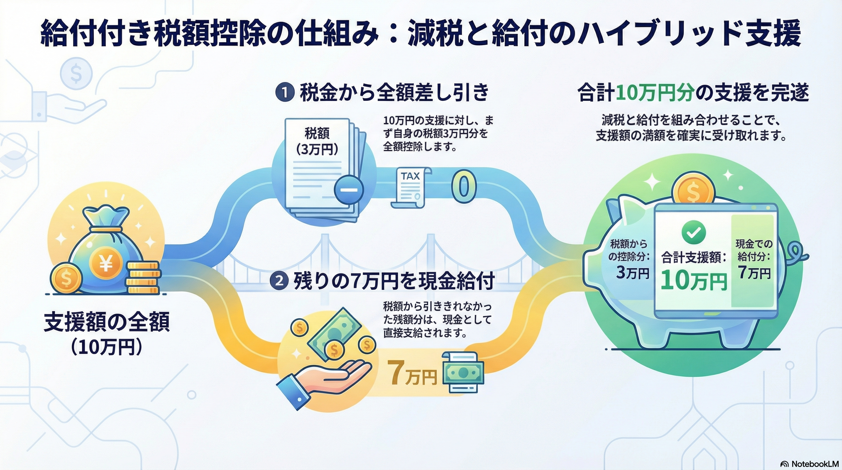 給付付き税額控除の仕組み